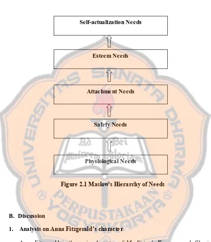 Figure 2.1 Maslow’s Hierarchy of Needs 