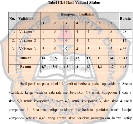 Tabel III.4 Hasil Validasi Silabus  