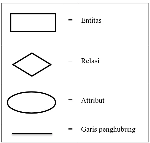 Gambar 2. Simbol-Simbol ERD 