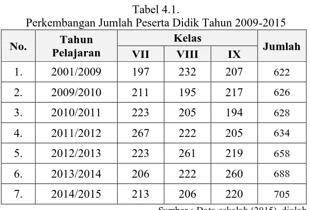 Tabel 4.1. Perkembangan Jumlah Peserta Didik Tahun 2009-2015 