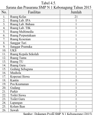 Tabel 4.5. Sarana dan Prasarana SMP N 1 Kebonagung Tahun 2015 