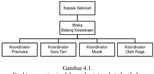 Gambar 4.1. Struktur organisasi pelaksana kegiatan ekstrakurikuler 