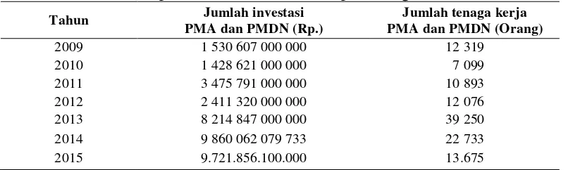 Tabel 1  Data investasi penanaman modal di Kabupaten Bogor 