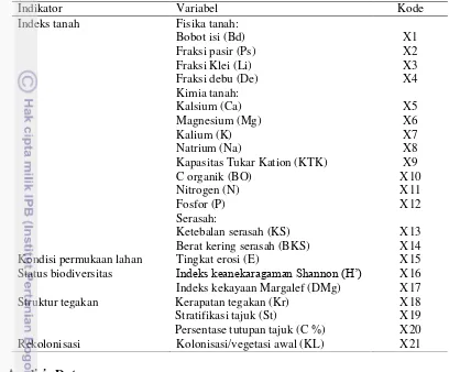 Tabel 10 Indikator penentu keberhasilan reklamasi hutan di areal bekas tambang batubara PT Bukit Asam 