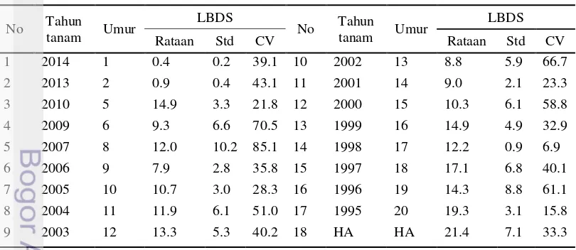 Tabel 11Rataan LBDS (m2 ha-1) di hutan alam dan di areal revegetasi kawasan 