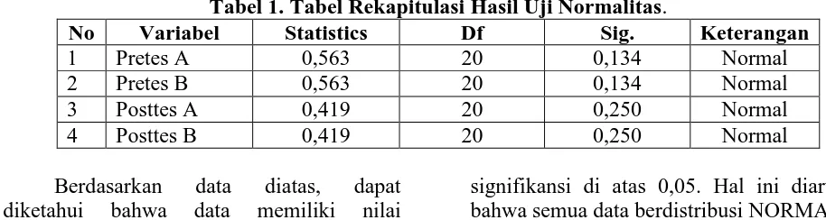 Tabel 1. Tabel Rekapitulasi Hasil Uji Normalitas Variabel . Statistics Df Sig. 