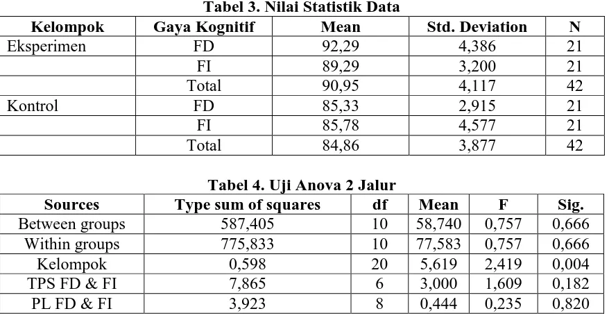 Tabel 3. Nilai Statistik Data  Gaya Kognitif Mean 