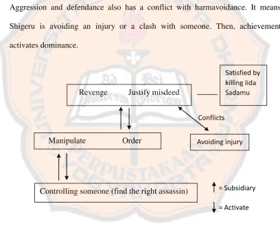 Figure 1.2 Shigeru’s needs are changed into actions 