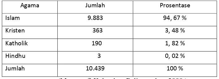 Tabel 4.5 Data Pemeluk Agama Kelurahan Pulisen 