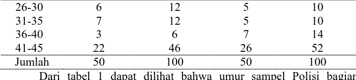 Tabel 4.2. Distribusi Sampel Berdasarkan Tinggi Badan pada Polisi           Bagian Administrasi dan Polisi SATLANTAS di Polres 