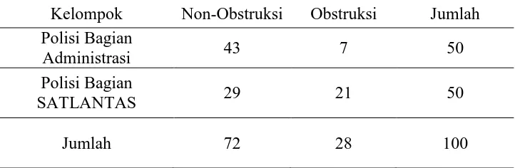 Tabel 4.5. Distribusi Sampel Berdasarkan Prevalensi Obstruksi dan Non- Obstruksi pada Polisi Bagian Administrasi dan Polisi SATLANTAS di Polres Sukoharjo 