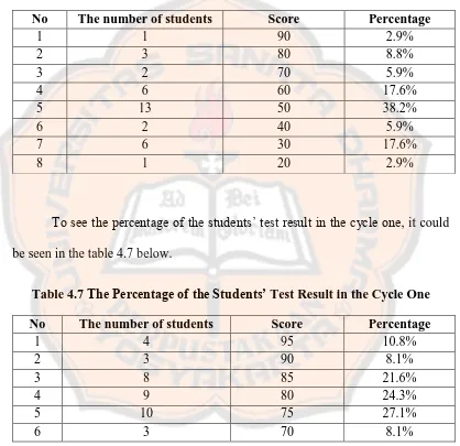 Table 4.7 The Percentage of the Students’ Test Result in the Cycle One 