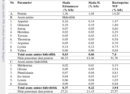 Tabel 16 Analisis asam amino kristal protein 