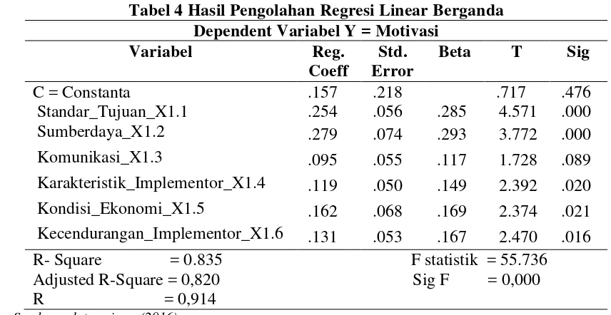 Tabel 4 Hasil Pengolahan Regresi Linear Berganda 