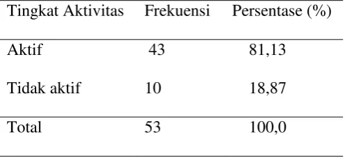 Tabel 4.1 Distribusi Tingkat Aktivitas Dalam Organisasi Ekstrakurikuler 