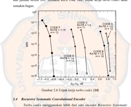 Gambar 2.6 Unjuk kerja turbo codes [14] 