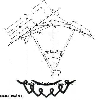 Gambar 2.3 LLengkung Sppiral-Spiral