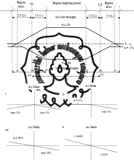 Gambar 2.4 Diagram Superelevasi Full-Circle 