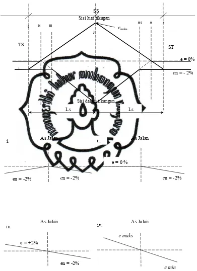 Gambar 2.6 Diagram Superelevasi Spiral-Spiral 