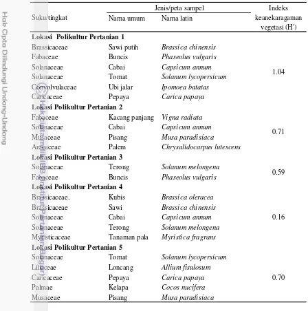 Tabel 3.7 Indeks keanekaragaman (H’) vegetasi pada tipologi polikultur pertanian diKabupaten Tanggamus