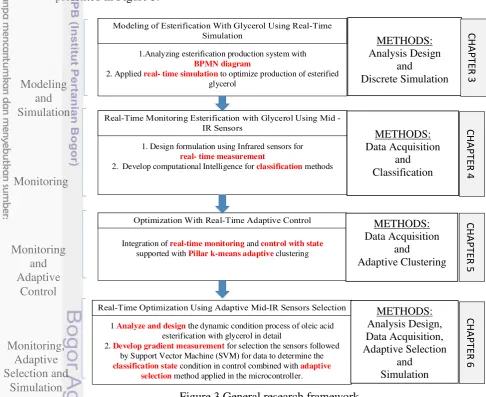 Figure 3 General research framework 