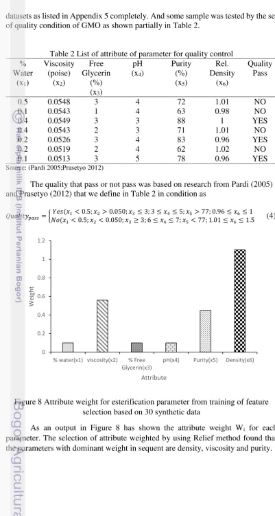 Table 2 List of attribute of parameter for quality control  