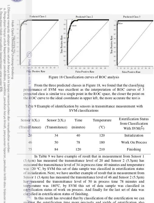 Figure 18 Classification curves of ROC analysis 