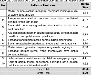 Tabel 22. Data Hasil Uji Coba Lapangan Operasional dari Aspek Materi 