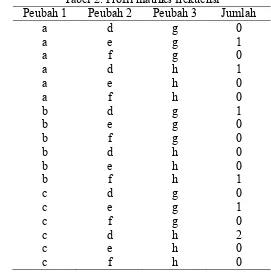Tabel 2. Profil matriks frekuensi 