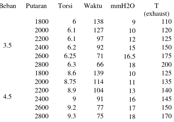 Tabel 4.6  Hasil Pengujian Dengan Bahan Bakar Pertamina Dex + Biodiesel 