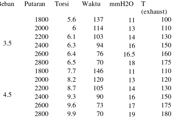 Tabel 4.7  Hasil Pengujian Dengan Bahan Bakar Pertamina Dex+ Biodiesel 