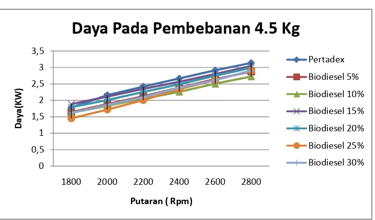 Gambar 4.2 Grafik Daya vs Putaran mesin untuk beban 3.5 kg 