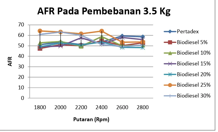 Gambar 4.6 Grafik AFR vs putaran mesin pada pembebanan 3.5 kg 