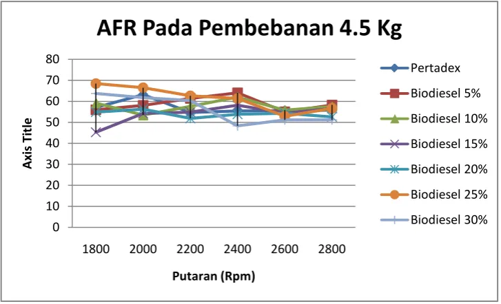 Gambar 4.7 Grafik AFR vs putaran mesin pada pembebanan 4.5 kg 
