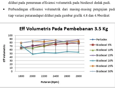 Gambar 4.9 Grafik effisiensi volumetrik vs putaran mesin pada beban 4.5 kg 
