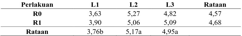 Tabel 1. Rataan pH (H2O) Tanah dengan perlakuan limbah pabrik industri tempe dan rhizobium Perlakuan L1 L2 L3 Rataan 