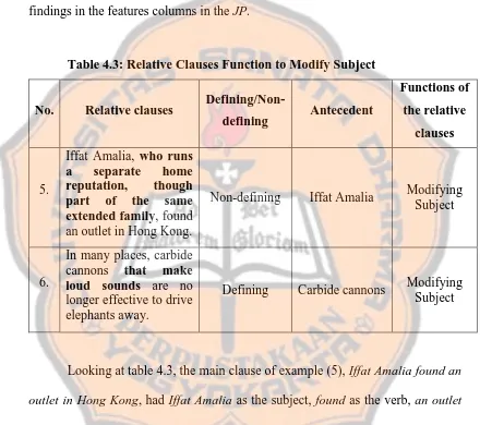 Table 4.3: Relative Clauses Function to Modify Subject 