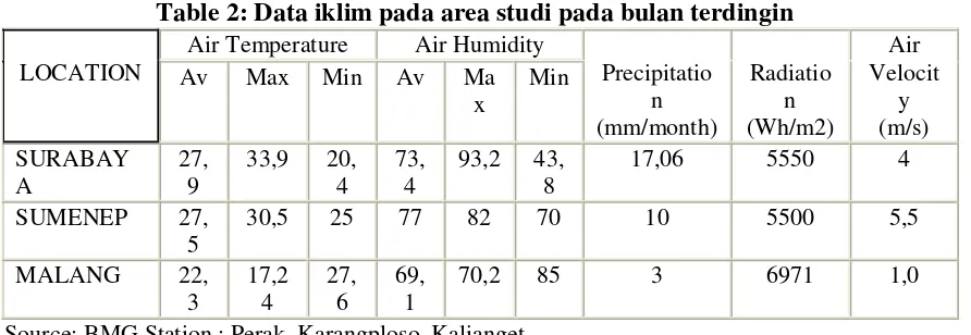 Table 2: Data iklim pada area studi pada bulan terdingin 