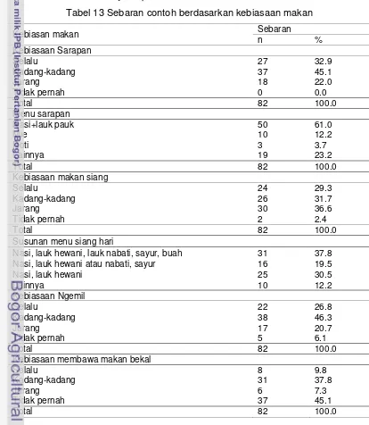 Tabel 13 Sebaran contoh berdasarkan kebiasaan makan 