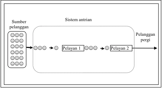 Gambar 2.2 Sistem Antrian Single Channel – Single Phase 
