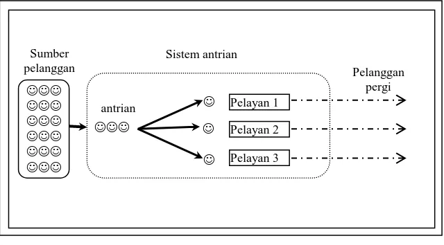 Gambar 2.4 Sistem Antrian Multi Channel – Single Phase 