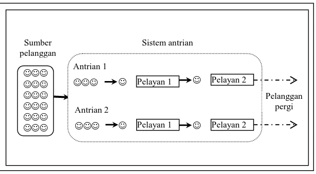 Gambar 2.5 Sistem Antrian Multi Channel  – Multi Phase 