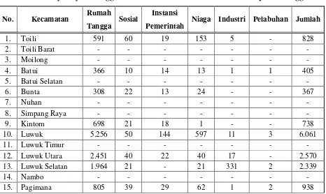 Tabel 1. Banyaknya Pelanggan PDAM Menurut Kecamatan di Kabupaten Banggai 