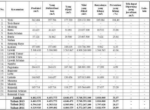 Tabel 3. Produksi dan Distribusi Air Minum Menurut Kecamatan di Kabupaten Banggai 