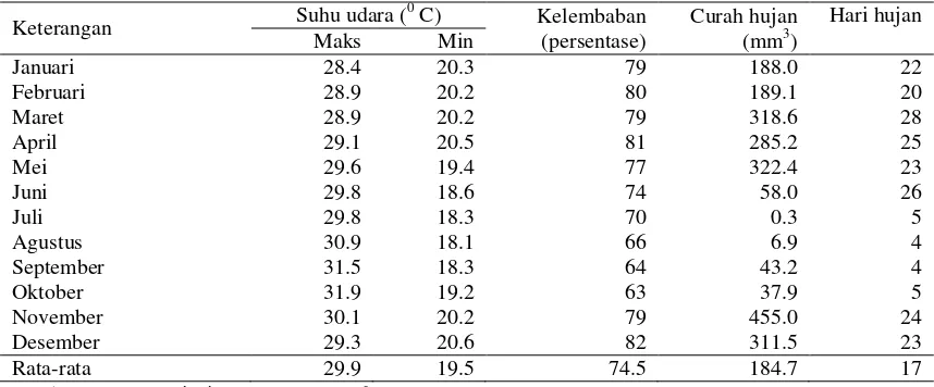 Tabel 4.  Data iklim di Provinsi Jawa Barat tahun 2015 