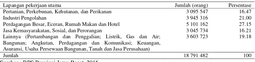 Tabel 9.Luas panen dan produksi jagung menurut kabupaten/kota di Provinsi Jawa Barat tahun 2015 