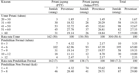 Tabel 10.Jumlah petani jagung (responden) berdasarkan umur, pendidikan dan pengalaman usahatani jagung di Provinsi Jawa Barat tahun 2015 