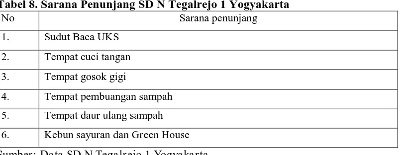 Tabel 8. Sarana Penunjang SD N Tegalrejo 1 Yogyakarta No Sarana penunjang 