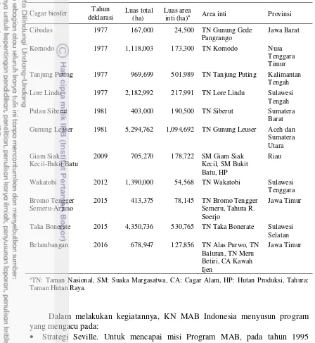 Tabel 2.3  Cagar biosfer di Indonesia hingga tahun 2016 