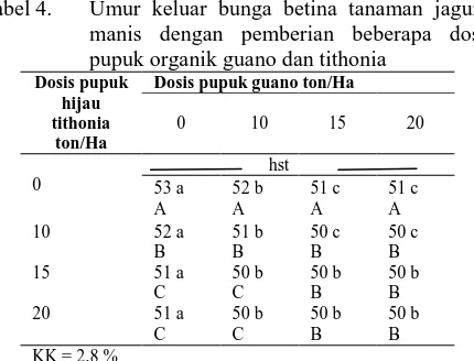 Tabel 3. Umur keluar bunga jantan tanaman jagung manis dengan pemberian    beberapa dosis pupuk organik guano dan tithonia 